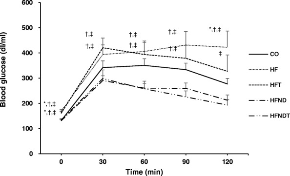 Glucose tolerance test after 8-week training and/or dietary change. Changes in blood glucose after 8-week intervention. Data are expressed as mean ± SE. CO, normal-diet group; HF, high-fat diet group; HFT, high-fat diet + training group; HFND, dietary change to a normal diet group; HFNDT, dietary change to a normal diet + training group. * versus CO group, p < 0.05; † versus HFND group, p < 0.05; ‡ versus HFNDT group, p < 0.05
