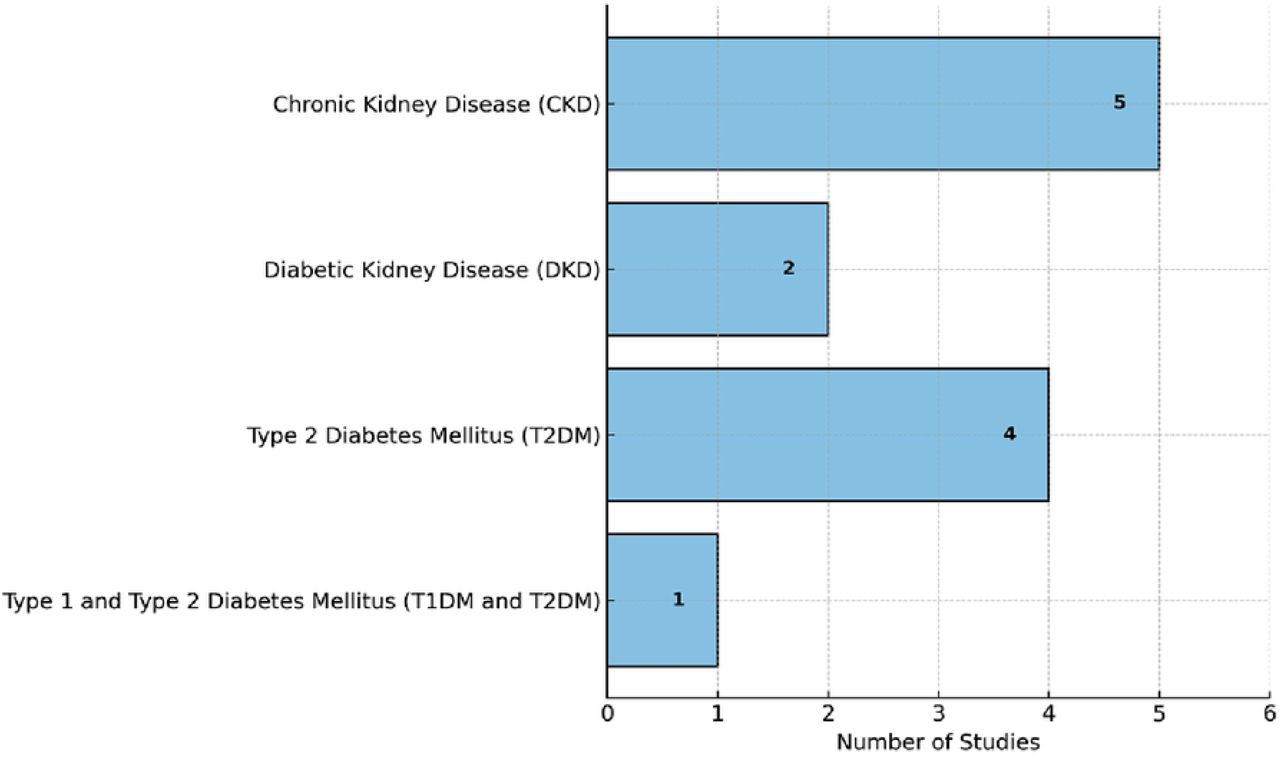 Number of studies by condition