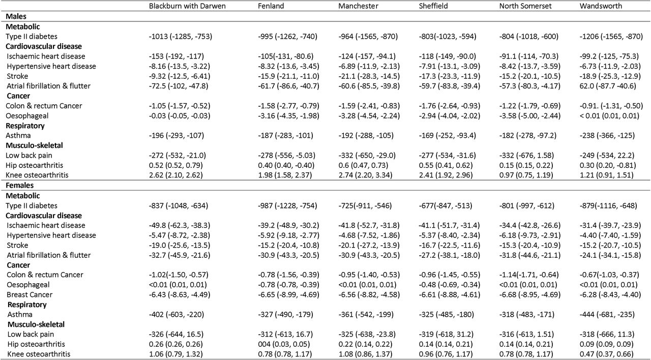 Change in incident cases of disease /100,000 adult population (2018 to 2040), in six specified local authorities.