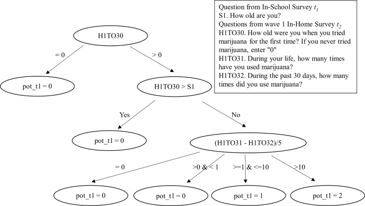 Reconstruction of marijuana use measure at t1 (In-School Survey).