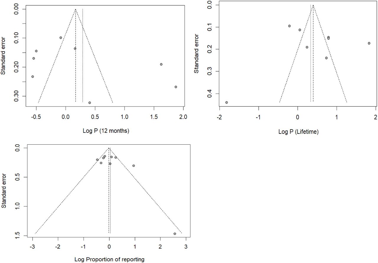 Funnel plot with pseudo 95% confidence limits of studies included