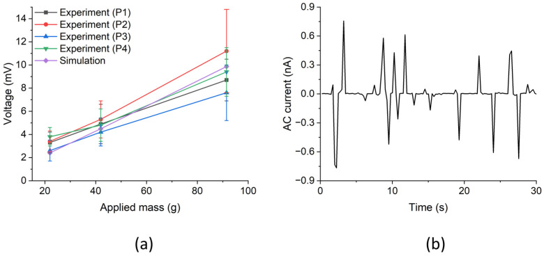 (a) Experimental and simulation results with NWAs of the patterned regions P1 to P4 of the PENG device. The experimental loading masses were 22 g, 42 g, and 91.5 g, which corresponded to applied simulation forces of 22 nN, 41 nN, and 90 nN on a 3 × 3 µm2 array area, respectively. (b) Output current measured with the NWA in P1 at repeated application/release of a load of 91.5 g using the I–V parameter analyzer.