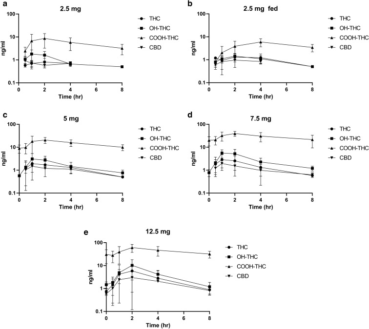 Mean concentration time profile for all subjects by dose of ZTL-103 and analytes. Error bars are standard deviation