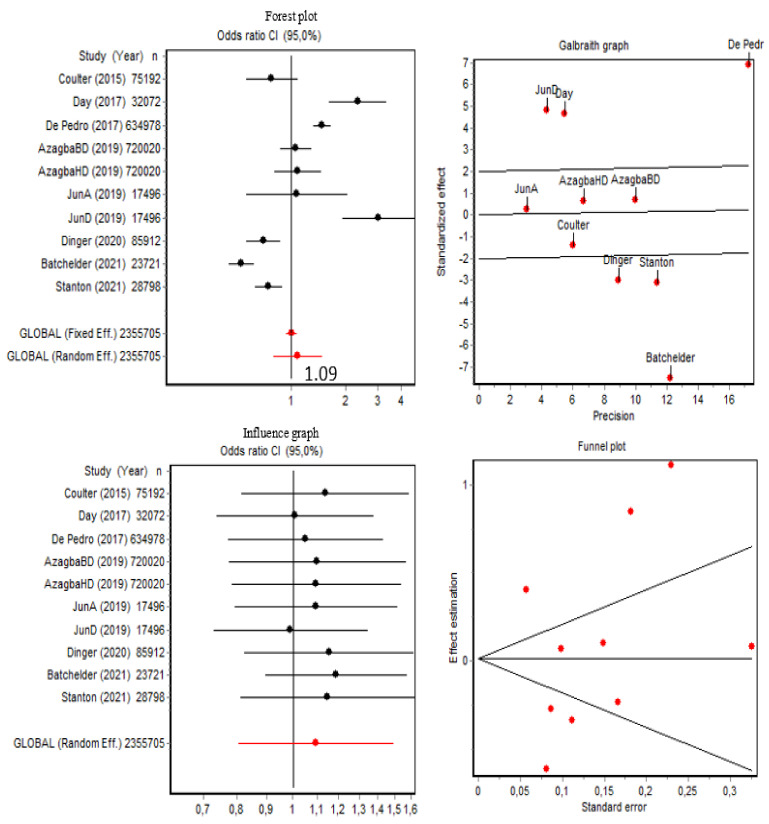 Forest plot, Galbraith graphic, influence graphic, and funnel plot for current alcohol use disorder. Abbreviations: BD, binge drinking; HD, heavy drinking; A, abuse; D, dependence.
