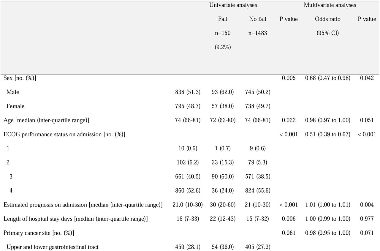 Patient characteristics and comparisons of the patients who did and did not experience falls (n=1633)