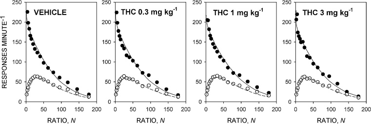 Effect of THC 0.3, 1 and 3 mg kg−1 on performance on the progressive-ratio schedule maintained by food-pellet reinforcer under the food-deprivation condition (re-analysis of data reported by Olarte-Sánchez et al., 2012), Ordinates, response rate; abscissae, response/reinforcer ratio, N. Points are group mean data: filled symbols indicate running response rate, unfilled symbols overall response rate. The curves are best-fit functions defined by Eqs. (2) and (3).