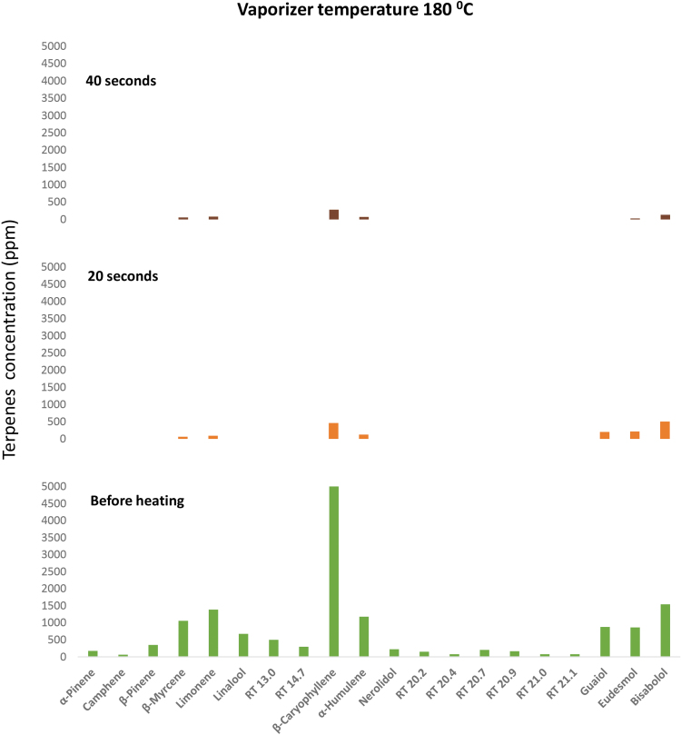 Terpene's concentration measured in Cannabis sativa L. inflorescence before and after treatment in a Volcano vaporizer at 180°C for 20 and 40 sec. As seen, monoterpenes almost completely evaporate following 20 sec of vaping.
