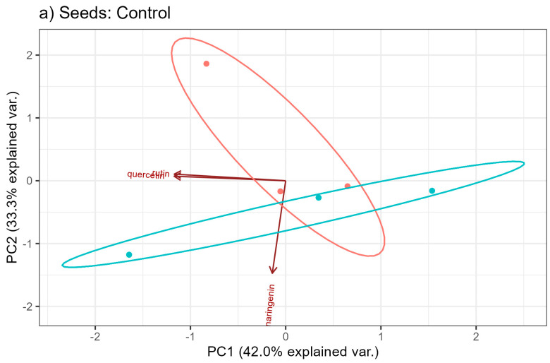 Biplot for the content of flavonoids in hemp seeds under different fertilization conditions: (a) Control, (b) NPK, (c) NPK+micro.