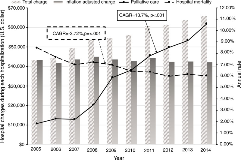 The temporal trends of total hospital charges, inflation-adjusted hospital charges during each hospitalization, and the annual rate of hospital palliative care and mortality among patients with gastrointestinal cancers from 2005 to 2014. ∗CAGRs: The compound annual growth rates.