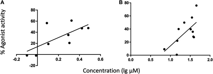 Regressions of CB receptor internalization (% agonist activity) relative to AKA9 + 10 concentration in different root extracts under experimental conditions. AKA9 + 10 concentrations were positively related to agonist activity at CB1 among E. purpurea accessions (A), and at CB2 among E. angustifolia accessions (B). AKA concentrations listed in Table 1 were adjusted to in-well concentration then converted from µg/ml to µm (MW of AKA9/10 = 247.38 g/mol). Refer to Table 2 for linear regression results.