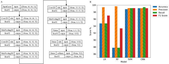 (A) Architecture of the CNN model, depicting its initial input layer, which corresponds to preprocessed spectral data that is padded and reshaped into a 66 × 66 × 1 matrix, followed by hidden layers of convolution and pooling, and dense layers with rectified linear unit (ReLU) and softmax activation functions, which result in probabilities for each of the 86 drug classes listed in Table S1. (B) Accuracy, precision, recall, and F1 scores of the candidate algorithms used to train potential models for the device: logistic regression (LR), random forest (RF), support vector machine (SVM), and CNN. The CNN model yielded the highest accuracy and was chosen as the model to deploy onto the devices.