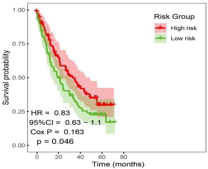 Prediction of ICI outcome using prognostic risk model. Kaplan–Meier curves comparing OS between high-risk and low-risk patients after ICI treatments.