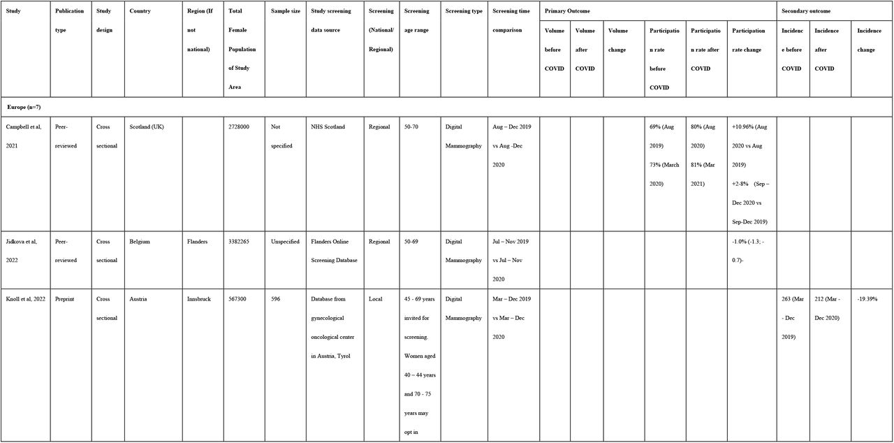 Descriptive characteristics of included cross-sectional studies (N=26)