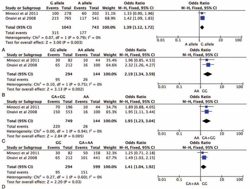Forest plot of CNR2rs2501432 polymorphism and depression (A allele vs G allele), (B) AA vs GG, (C) AA vs GA+GG, and (D) AA+GA vs GG. CI = confidence interval.
