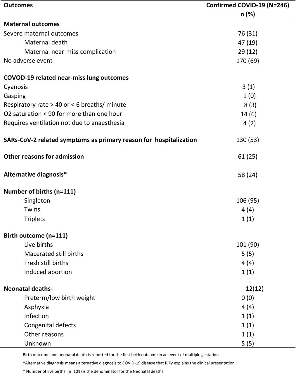 Clinical, maternal and neonatal outcomes in pregnant and recently pregnant women with SARS-CoV-2 in Malawi