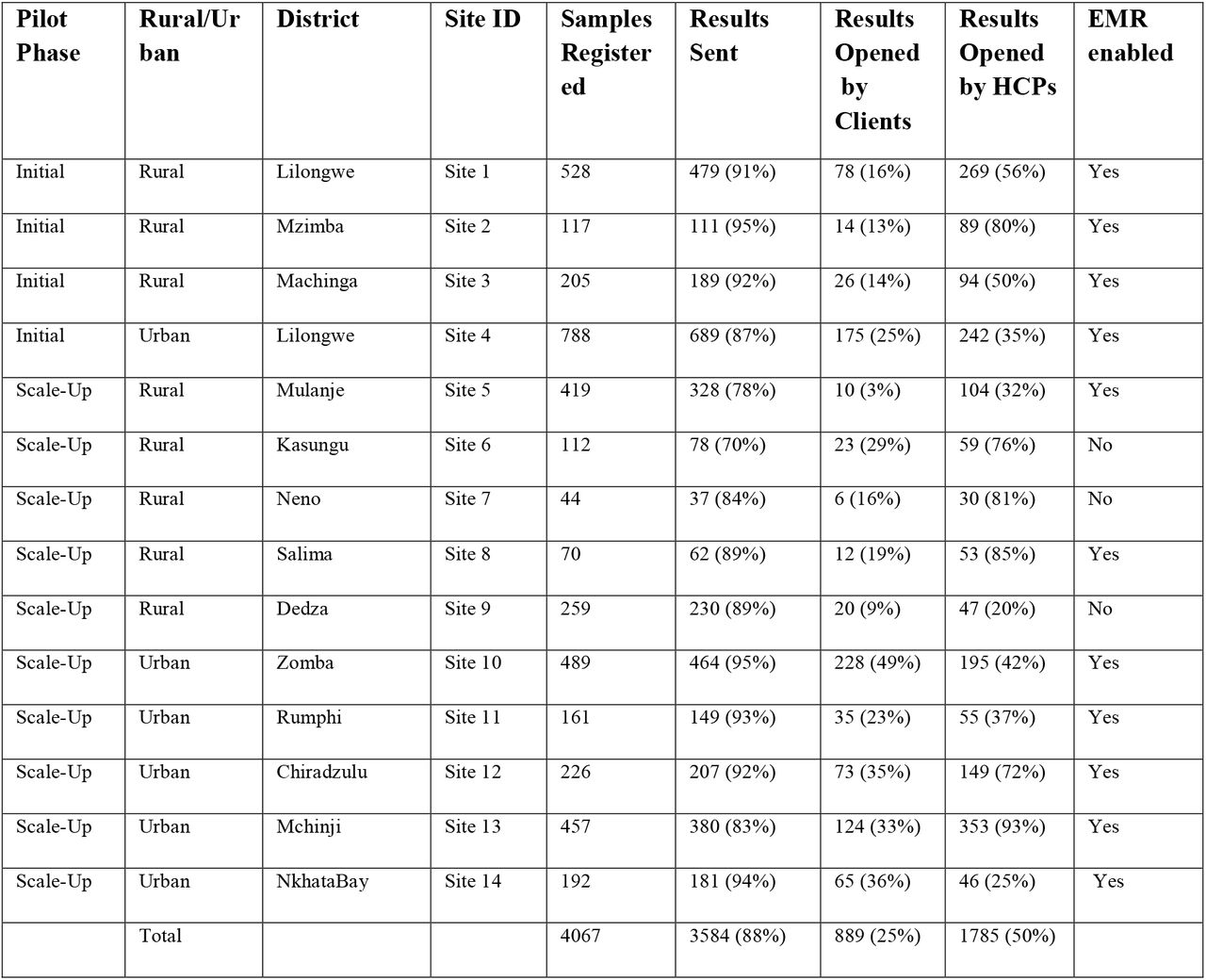 Site Level VLRR Characteristics, Open Rates, and TATs
