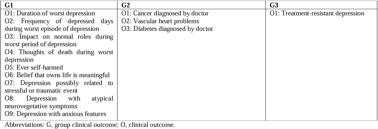 Description of clinically relevant outcomes considered in each group.
