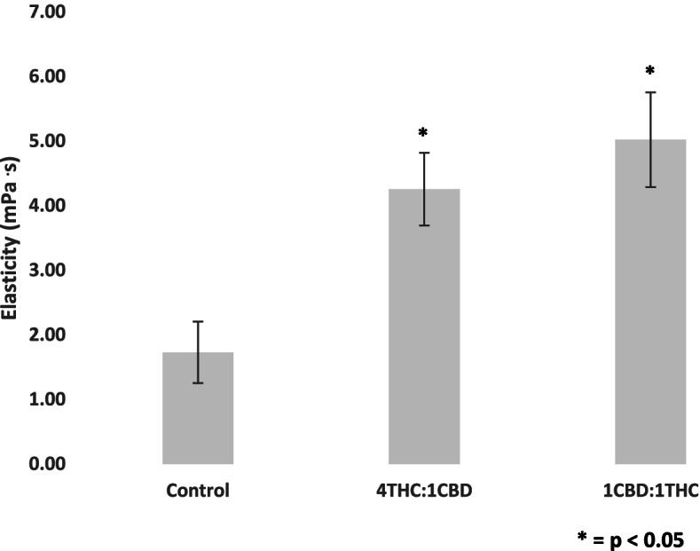 Comparison of the effect of increasing concentrations of delta-9-tetrahydrocannabinol (THC) and cannabidiol (CBD) (ng/ml) on blood elasticity (mPa·s). Blood was collected from the antecubital vein of 24 participants, and experiments were conducted in vitro. Values are expressed as means for plots (n = 24). The error bars represent the standard error of each mean (CBD, cannabidiol; THC, delta-9-tetrahydrocannabinol)
