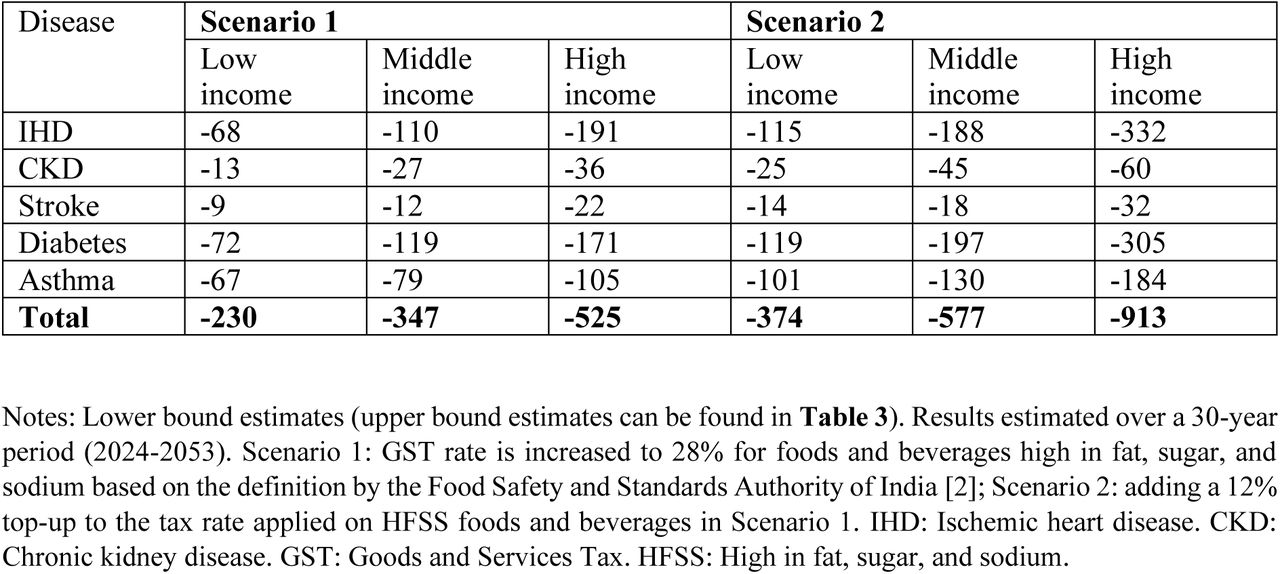 Lower bound of cumulative reduction in disease incidence rate (cases per 100,000 population) compared to no policy change, by income group, scenarios 1 and 2