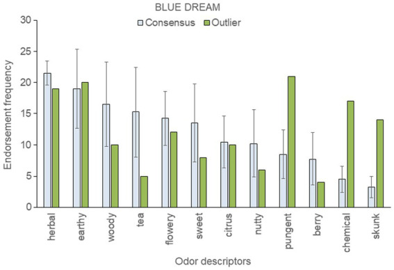 Top-rated odor descriptors for “Blue Dream” with error bars indicating standard deviation from the mean of the four consensus samples.