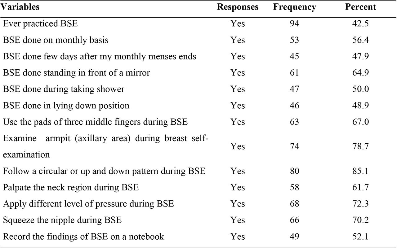 BSE Practice among healthcare professionals, n=221