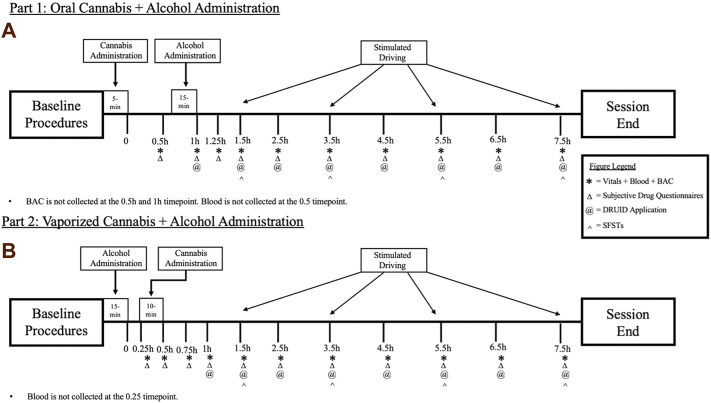 A breakdown of each experimental session for the (A) Oral Cannabis + Alcohol (Part 1) and (B) Vaporized Cannabis + Alcohol (Part 2) studies. * indicates a collection of vitals (heart rate and blood pressure), blood, and breath alcohol concentrations (BAC). Δ indicates the collection of all subjective questionnaires (drug effect questionnaire; DEQ; subjective high assessment scale; SHAS; biphasic alcohol effects scale; BAES). @ indicates the administration of the DRUID application. ^ indicates the administration of all six Standardized Field Sobriety Tests (SFSTs). All outcomes are collected during baseline procedures.