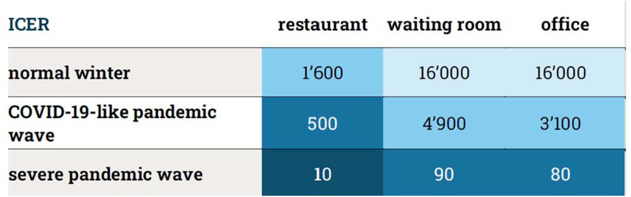 Incremental cost-effectiveness ratio (ICER) in CHF per QALY saved for installing far-UVC lamps in the indicated settings in Switzerland. Darker shades of blue indicate lower costs necessary to save a QALY.