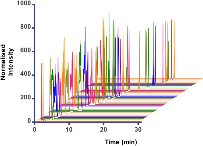 A 3D chromatogram of the individual separation of each analyte in order of elution time.
