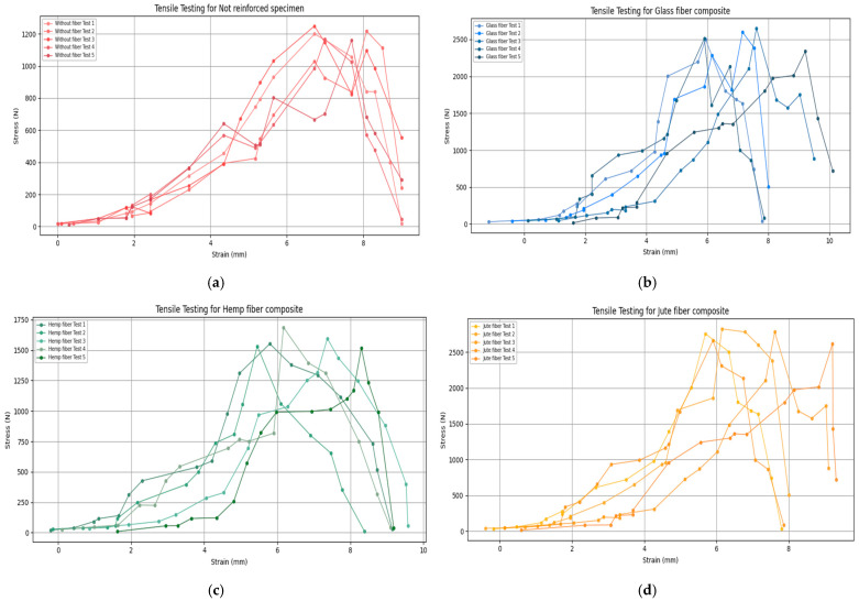 Tensile testing curves for (a) non-reinforced material, (b) glass fiber-reinforced material, (c) hemp fiber-reinforced material, and (d) jute fiber-reinforced material.