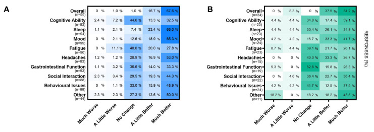 Perceived effectiveness of MC products in treating overall symptoms and various comorbid symptoms of epilepsy, as reported by: (A) PWE (n=98) and (B) caregivers of a PWE (n=24). MC, medicinal cannabis; PWE, people with epilepsy.