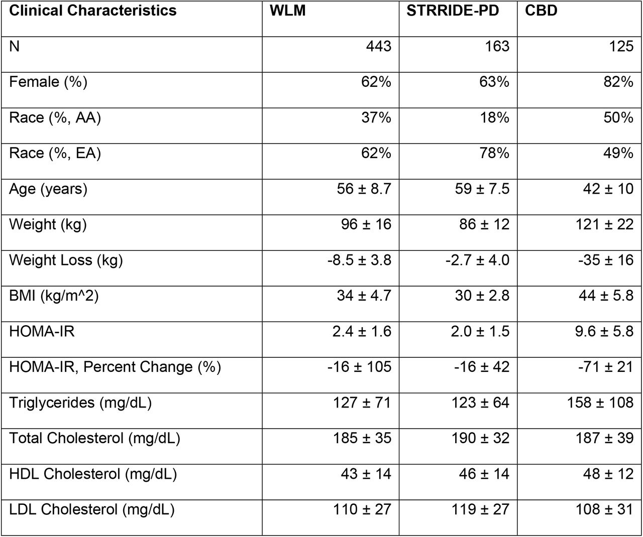 Baseline Characteristics of the Study Populations