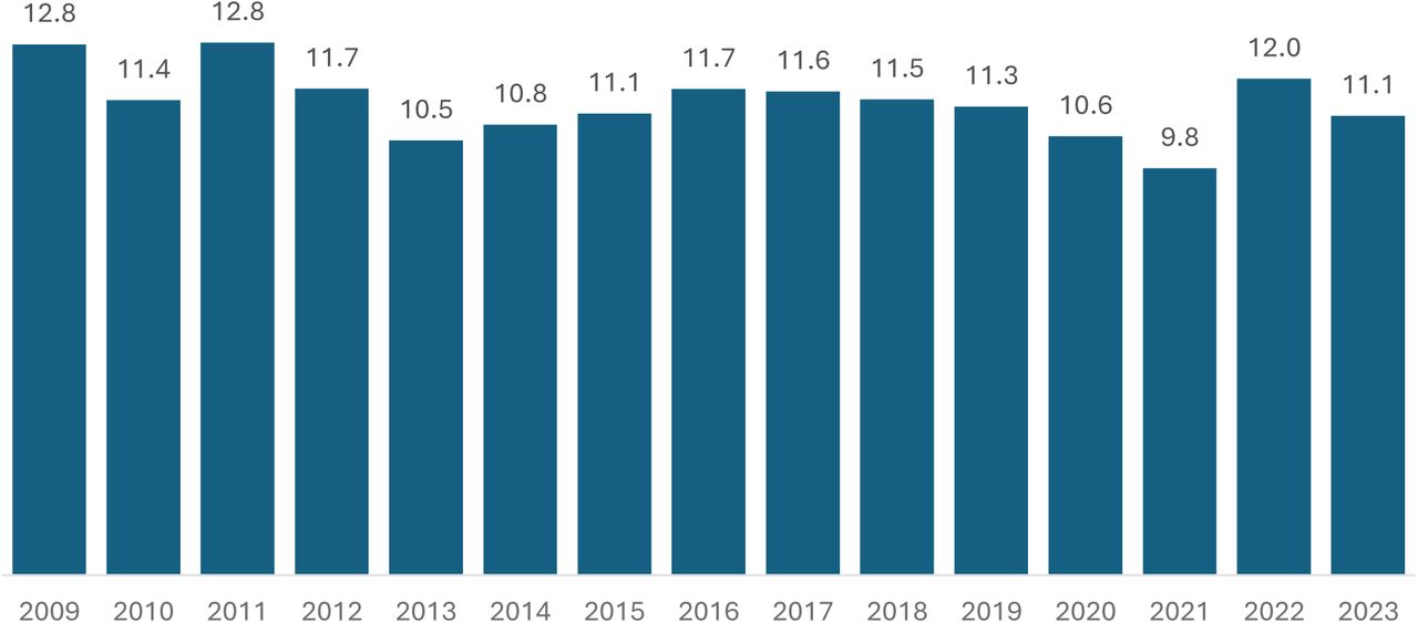 The proportion of HHs experiencing IHE over the years Georgia HIES 2009-2023