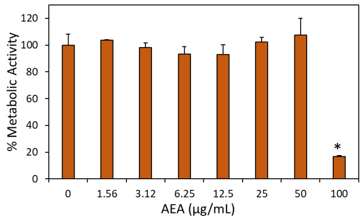 The cytotoxic concentration of AEA on Vero kidney epithelial cells was above the MIC for S. mutans. Cytotoxicity assay on Vero kidney epithelial cells was performed by exposing confluent Vero cells to various concentrations of AEA for 24 h. Thereafter, the metabolic activity was measured by the MTT metabolic assay. * p < 0.01 in comparison to control cells.