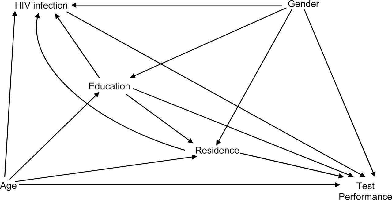 Directed acyclic graph showing possible relationships between potential causal determinants and performance on a written evaluation following exposure to common media forms regarding KS awareness and early detection among community-based adults in Uganda.