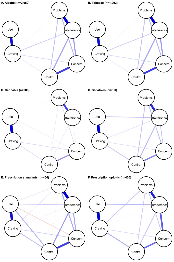 Substance-specific networks of ASSIST 3.1 symptoms, among those with lifetime use. Symptoms are shown as nodes (circles), with edges (lines) connecting symptoms that show partial correlation. Edge thickness/darkness indicates the magnitude of correlation.