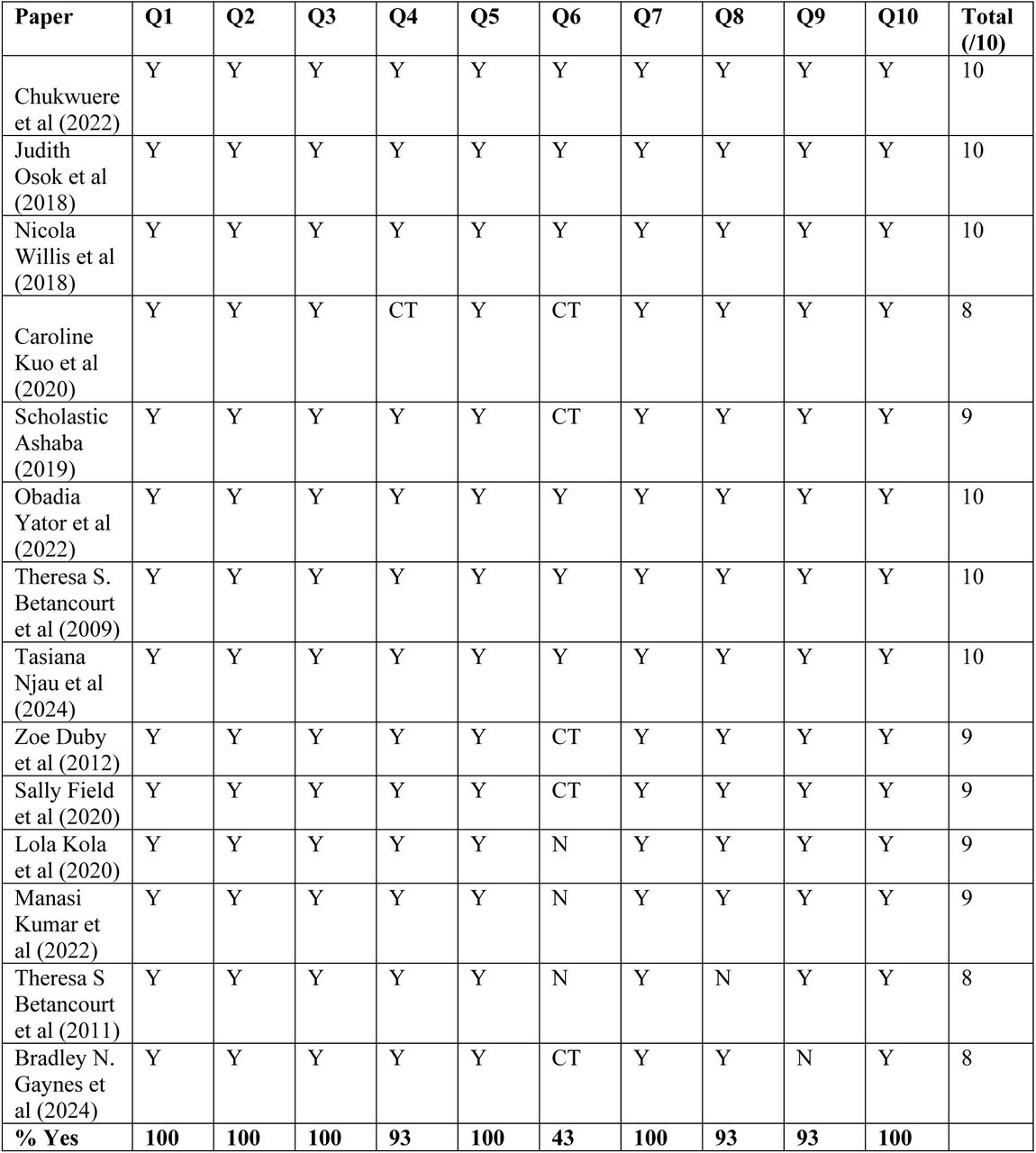 Quality Appraisal Ratings using CASP