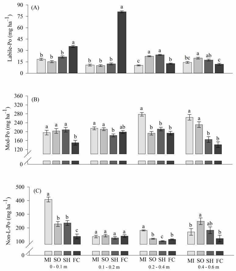Organic soil P (labile (A), moderately labile (B) and non-labile (C)) as affected by millet (MI), sorghum (SO), sunn hemp (SH) and fallow/chisel (FC) in the layers of 0–0.1, 0.1–0.2, 0.2–0.4 and 0.4–0.6 m. Different lower-case letters for the crop succession systems at each depth differ by the LSD test (p < 0.05).