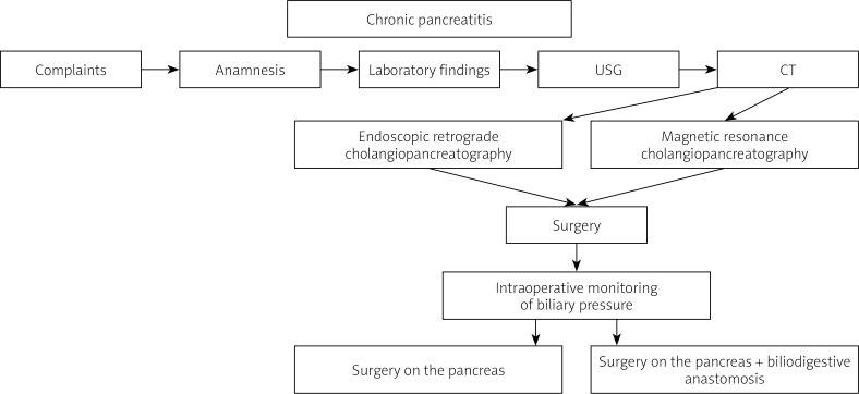Scheme of diagnosing biliary hypertension in patients with chronic pancreatitis