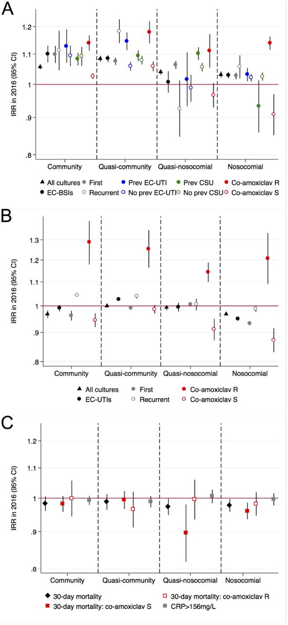 Summary of incidence trends in 2016 for (A) EC-BSIs, (B) EC-UTIs, and (C) severity of co-amoxiclav resistant and sensitive EC-BSIs.Footnote: IRR=annual incidence rate ratio in 2016. See Supplementary Table 1 for numbers and heterogeneity tests