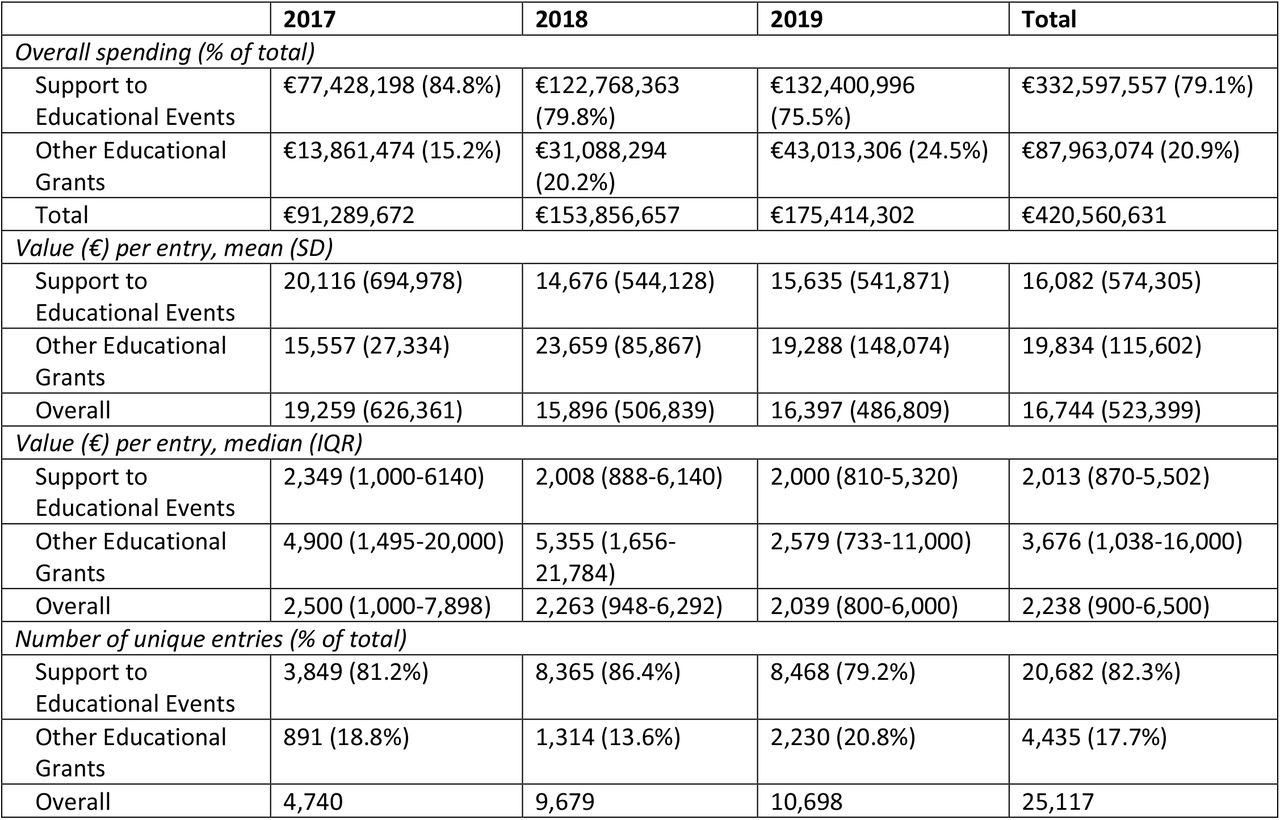 Payments broken down by payment type