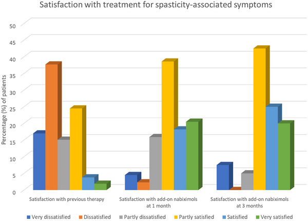 Satisfaction with previous therapy for spasticity‐associated symptoms and satisfaction with add‐on nabiximols after 1 and 3 months of treatment.