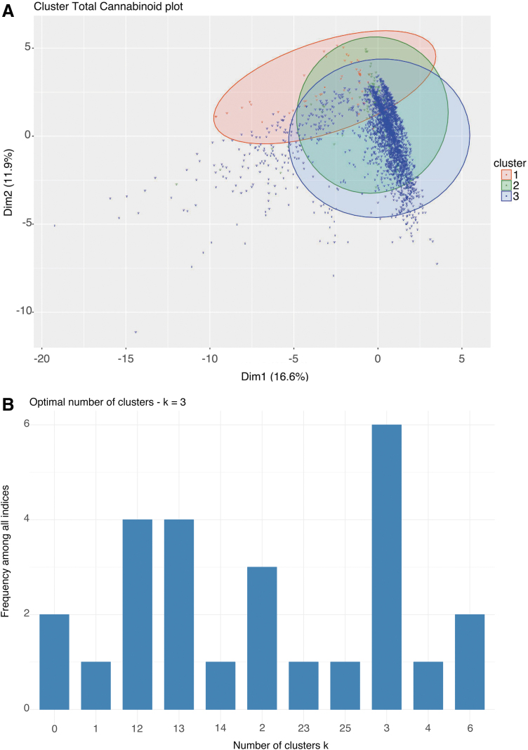 Principal component analysis of Cannabis flower test results. Cluster analysis was performed on cannabinoid only, terpenoid only, and combined cannabinoid and terpenoid data sets. Upper panels show multivariate analysis of groupings. The groupings predicted by the highest number of algorithms are shown for cannabinoid only (A, B), terpenoid only (C, D), and combined cannabinoid and terpenoid data (E, F). Most likely numbers of clusters were predicted using an array of 26 algorithms and are presented as histogram analyses (lower panels).