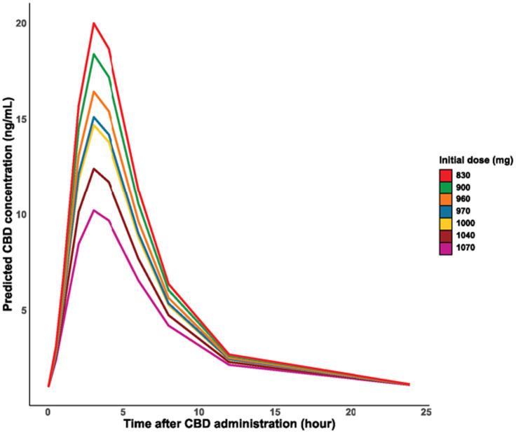 Line graph showing predicted CBD concentration (ng/mL) over 24 hours after administration of initial doses from 830 mg to 1070 mg. All doses peak around five hours, with higher doses reaching higher concentrations before gradually declining. Different initial doses are color-coded.