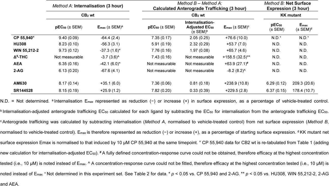 Trafficking summary data for stably expressed CB2 and KK mutant in response to various CB2 ligands.Parameters are derived from three independent experiments, unless otherwise stated.