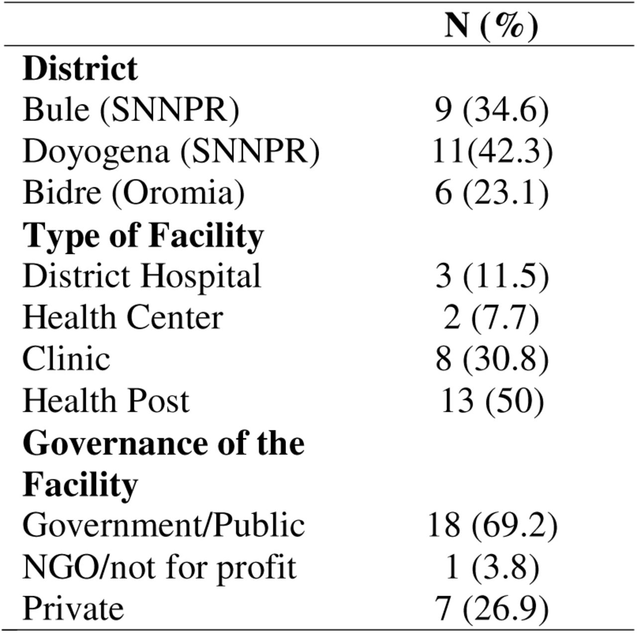 Characteristics of the health facilities