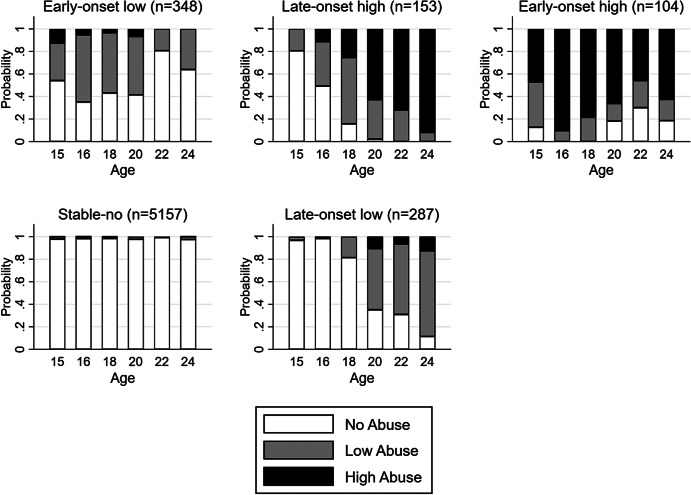 Data show the probability of no, low, and high abuse over the six-time points in each latent class.