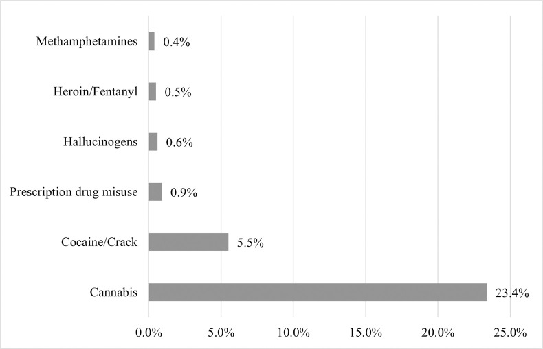 Percent of RADx-UP participants who reported substance use stratified by type of substance, Miami, Florida, March 2021 –October 2022.A visualization of the percentage of participants who reported substance use stratified by type of substance. Cannabis use was defined as a response of “yes” to “Have you used marijuana in the past 12 months?”. Cocaine/crack use, hallucinogen use, heroin/fentanyl use, and methamphetamine use was defined as a response of “About once per month”, “About once or twice per week”, or “Daily or almost daily” to “In the past 12 months, have you used any of the following drugs: cocaine or crack, heroin, fentanyl, crystal meth (methamphetamine), hallucinogens (like LSD, psilocybin, PCP, ketamine), ecstasy?” for each of the individual drugs. Prescription drug misuse was defined as a response of “About once per month”, “About once or twice per week”, or “Daily or almost daily” to “In the past 12 months, how often have you used prescription drugs just for the feeling, more than prescribed, or that were not prescribed for you?”. Abbreviations: RADx-UP, Rapid Acceleration of Diagnostics–Underserved Populations.