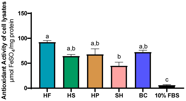 Antioxidant activity of cell lysates treated with HF (hemp flower), HS (hempseed), HP (hempseed protein), SH (shrimp), BC (blue crab) hydrolysates, and 10% FBS (fetal bovine serum), measured at 72 h. Results (mean ± SEM) were normalized to the negative control (0% FBS) and expressed as µmol FeSO4/mg protein. Different superscript letters indicate statistically significant differences between treatments (p ≤ 0.05).