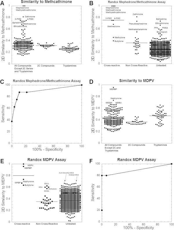 Similarity analyses of the “bath salts” and prediction of immunoassay cross-reactivity. Similarity analyses of mephedrone/methcathinone and 3,4-methylenedioxypyrovalerone (MDPV) – (A) 2D similarity of methcathinone to 287 amphetamine-like compounds. (B) 2D similarity of compounds that are cross-reactive, non-cross-reactive, or untested for the Randox Mephedrone/Methcathinone ELISA. (C) ROC curve analysis for the ability of 2D similarity to predict the cross-reactivity of compounds for the Randox Mephedrone/Methcathinone ELISA. The AUC is 0.942. Maximum efficiency of 88.9% is achieved at a cutoff of 0.455 (sensitivity = 87.5% and specificity = 89.3% at that cutoff). (D) 2D similarity of MDPV to 287 amphetamine-like compounds. (E) 2D similarity of compounds that are cross-reactive, non-cross-reactive, or untested for the Randox MDPV ELISA. (F) ROC curve analysis for the ability of 2D similarity to predict the cross-reactivity of compounds for the Randox MDPV ELISA. The AUC is 0.987. Maximum efficiency of 97.2% is achieved at a cutoff of 0.673 (sensitivity = 80.0% and specificity = 100.0% at that cutoff).