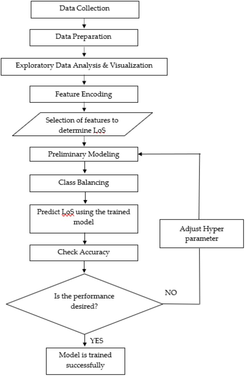 Prediction of LoS Workflow Diagram